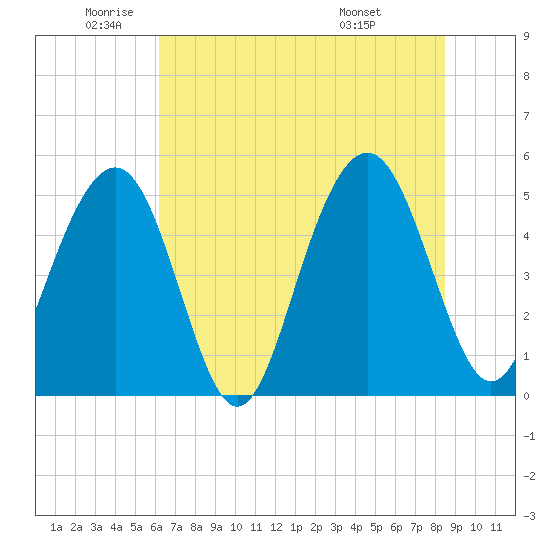 Kiawah Island tide chart for Monday, June 12, 2023