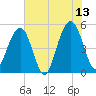 Kiawah Island tide chart for Tuesday, June 13, 2023