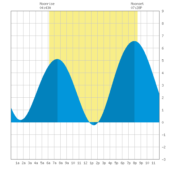 Kiawah Island tide chart for Friday, June 16, 2023