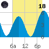 Kiawah Island tide chart for Sunday, June 18, 2023