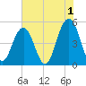 Kiawah Island tide chart for Thursday, June 1, 2023