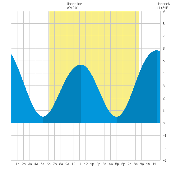 Kiawah Island tide chart for Wednesday, June 21, 2023