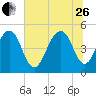 Kiawah Island tide chart for Monday, June 26, 2023