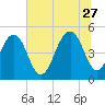 Kiawah Island tide chart for Tuesday, June 27, 2023