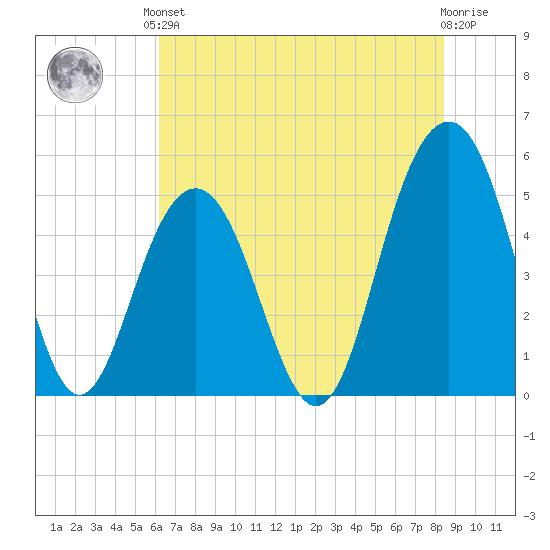 Kiawah Island tide chart for Saturday, June 3, 2023
