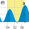 Kiawah Island tide chart for Saturday, June 3, 2023