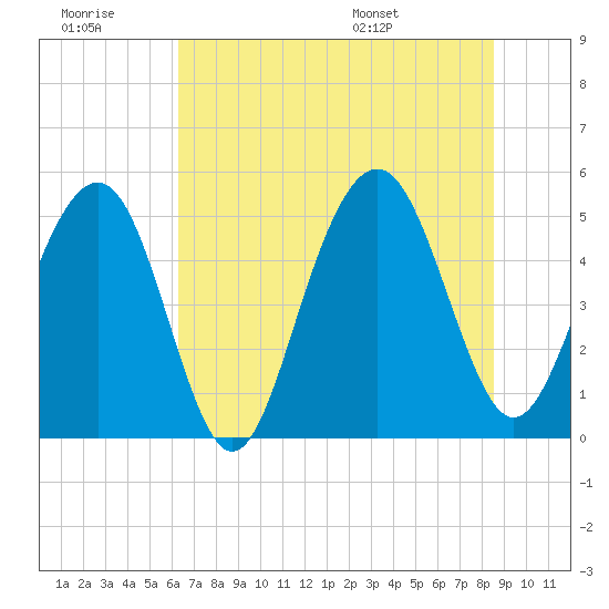 Kiawah Island tide chart for Monday, July 10, 2023