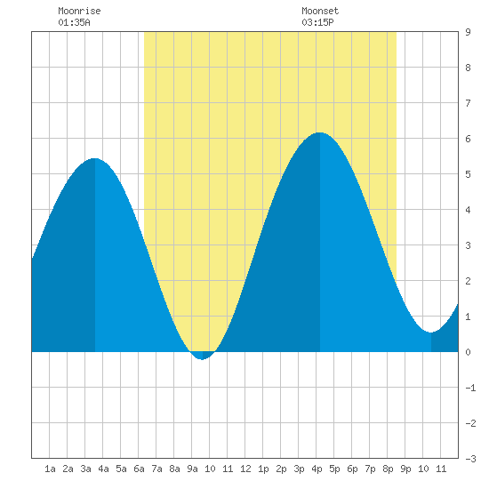 Kiawah Island tide chart for Tuesday, July 11, 2023