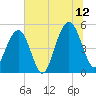 Kiawah Island tide chart for Wednesday, July 12, 2023