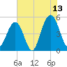 Kiawah Island tide chart for Thursday, July 13, 2023