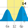 Kiawah Island tide chart for Friday, July 14, 2023