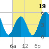Kiawah Island tide chart for Wednesday, July 19, 2023