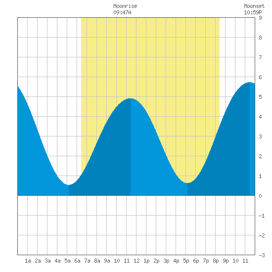 Kiawah Island tide chart for Friday, July 21, 2023