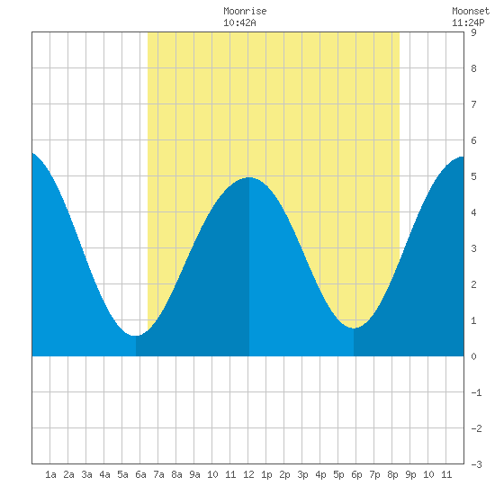 Kiawah Island tide chart for Saturday, July 22, 2023