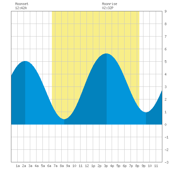 Kiawah Island tide chart for Wednesday, July 26, 2023