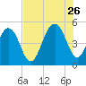 Kiawah Island tide chart for Wednesday, July 26, 2023