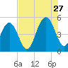 Kiawah Island tide chart for Thursday, July 27, 2023