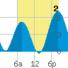 Kiawah Island tide chart for Sunday, July 2, 2023