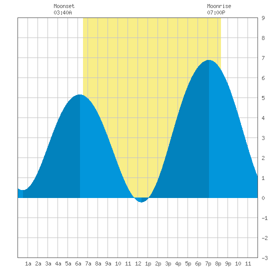 Kiawah Island tide chart for Sunday, July 30, 2023