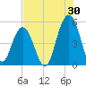 Kiawah Island tide chart for Sunday, July 30, 2023