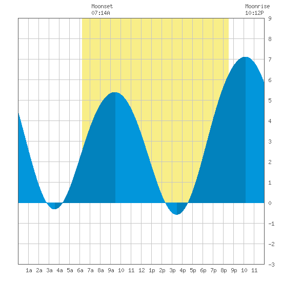 Kiawah Island tide chart for Tuesday, July 4, 2023