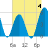 Kiawah Island tide chart for Tuesday, July 4, 2023