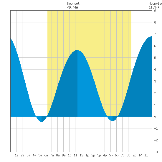 Kiawah Island tide chart for Thursday, July 6, 2023