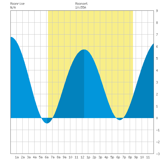Kiawah Island tide chart for Friday, July 7, 2023