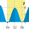 Kiawah Island tide chart for Friday, July 7, 2023