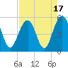 Kiawah Island tide chart for Thursday, August 17, 2023