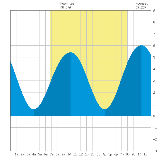 Kiawah Island tide chart for Friday, August 18, 2023