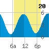 Kiawah Island tide chart for Sunday, August 20, 2023