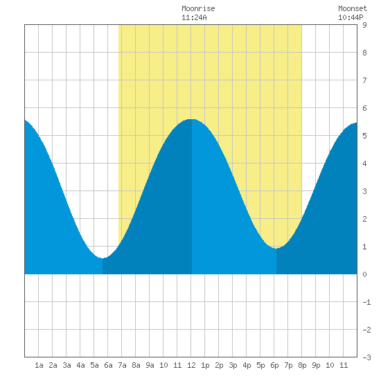 Kiawah Island tide chart for Monday, August 21, 2023