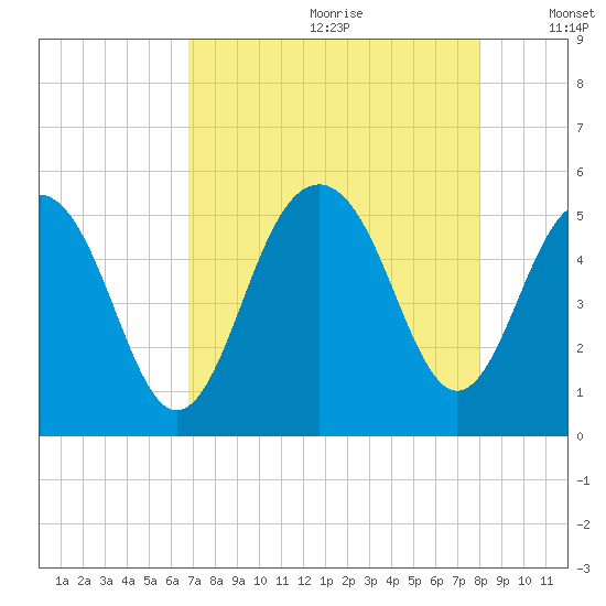 Kiawah Island tide chart for Tuesday, August 22, 2023