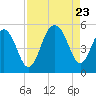 Kiawah Island tide chart for Wednesday, August 23, 2023