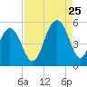 Kiawah Island tide chart for Friday, August 25, 2023