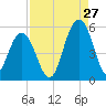 Kiawah Island tide chart for Sunday, August 27, 2023