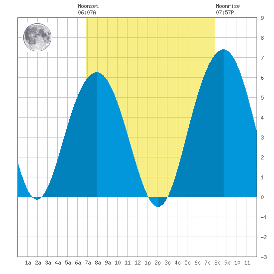 Kiawah Island tide chart for Wednesday, August 30, 2023