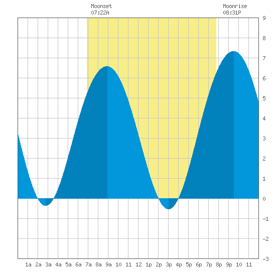 Kiawah Island tide chart for Thursday, August 31, 2023