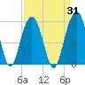Kiawah Island tide chart for Thursday, August 31, 2023