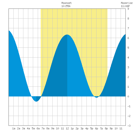 Kiawah Island tide chart for Saturday, August 5, 2023