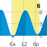 Kiawah Island tide chart for Sunday, August 6, 2023