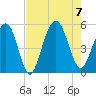 Kiawah Island tide chart for Monday, August 7, 2023