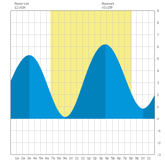 Kiawah Island tide chart for Wednesday, August 9, 2023