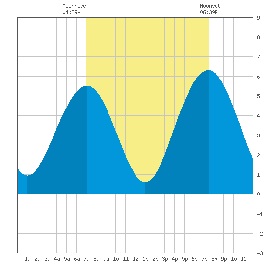 Kiawah Island tide chart for Tuesday, September 12, 2023