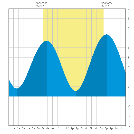 Kiawah Island tide chart for Wednesday, September 13, 2023