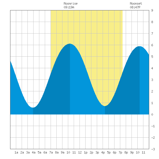 Kiawah Island tide chart for Sunday, September 17, 2023