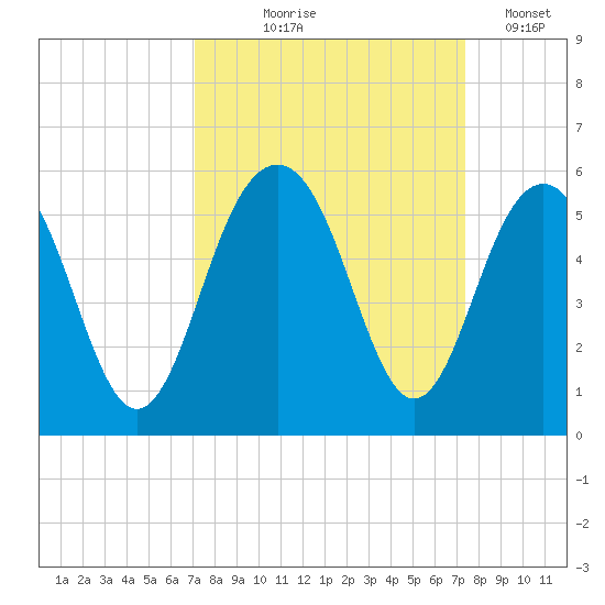 Kiawah Island tide chart for Monday, September 18, 2023