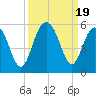 Kiawah Island tide chart for Tuesday, September 19, 2023
