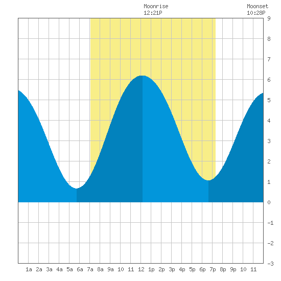 Kiawah Island tide chart for Wednesday, September 20, 2023